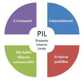 Cosa spinge in alto il Pil? 