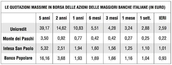 Banche: un downgrade che arriva da lontano 