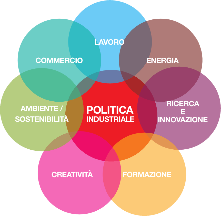 Una politica industriale contro la crescita zero